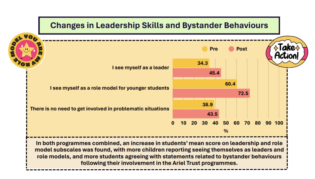 Graph showing positive changes in leadership skills and bystander behaviours